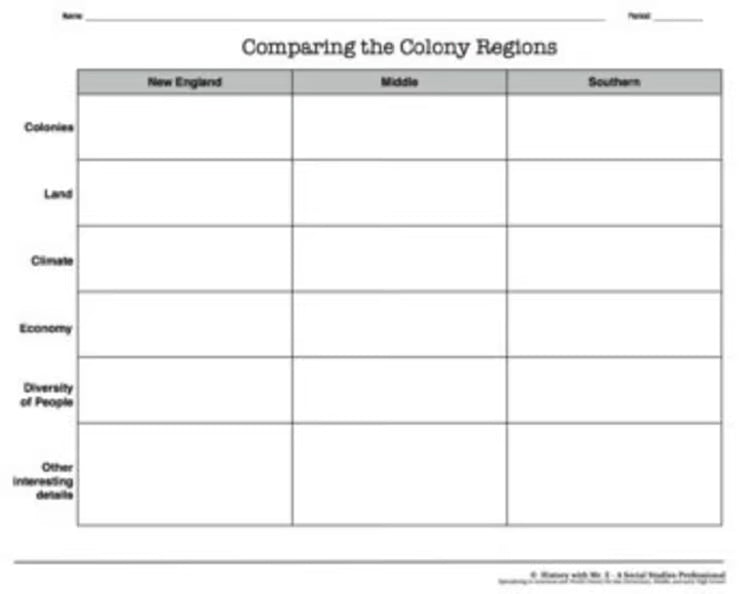13 Colonies New England Middle South Colony Regions Reading Worksheet Activity